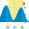 Oak Branch tide chart for Wednesday, April 3, 2024