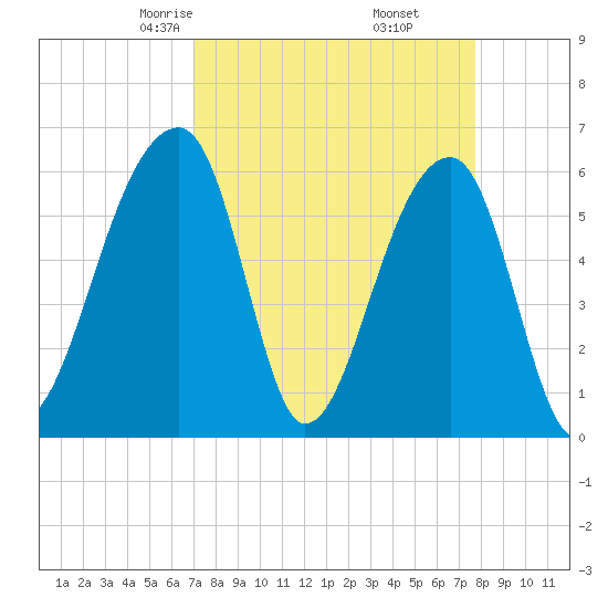 Oak Branch tide chart for Thursday, April 4, 2024