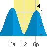 Oak Branch tide chart for Thursday, April 4, 2024