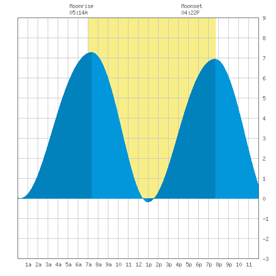 Oak Branch tide chart for Friday, April 5, 2024