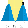 Oak Branch tide chart for Friday, April 5, 2024