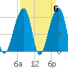 Oak Branch tide chart for Saturday, April 6, 2024