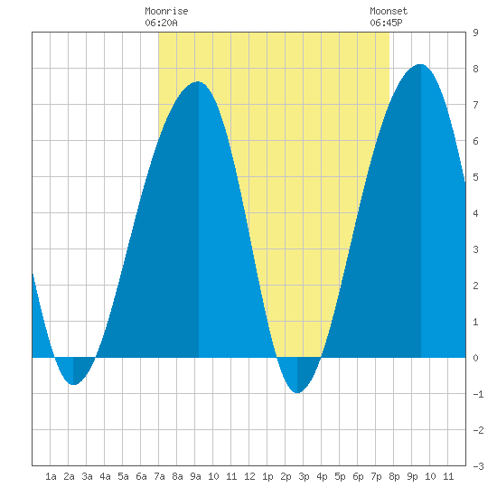 Oak Branch tide chart for Sunday, April 7, 2024