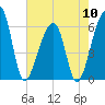 Oak Branch tide chart for Friday, May 10, 2024
