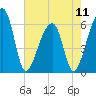 Oak Branch tide chart for Saturday, May 11, 2024