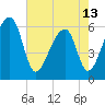 Oak Branch tide chart for Monday, May 13, 2024