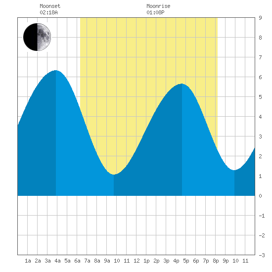 Oak Branch tide chart for Wednesday, May 15, 2024
