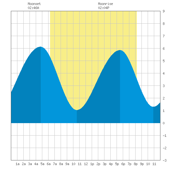 Oak Branch tide chart for Thursday, May 16, 2024