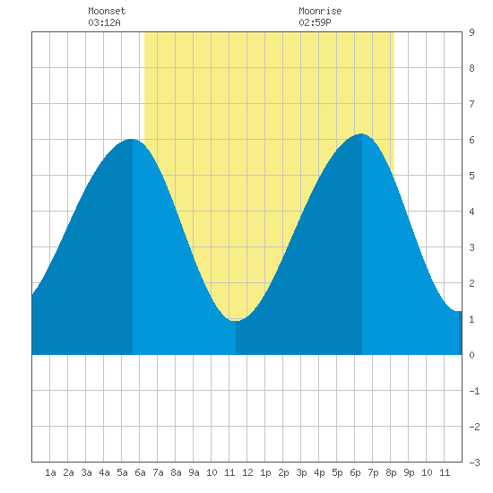 Oak Branch tide chart for Friday, May 17, 2024