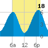 Oak Branch tide chart for Saturday, May 18, 2024