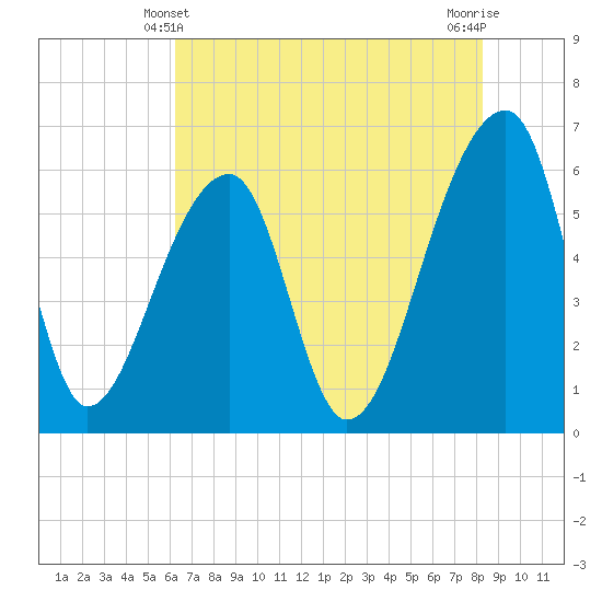 Oak Branch tide chart for Tuesday, May 21, 2024