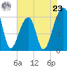Oak Branch tide chart for Thursday, May 23, 2024