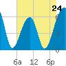 Oak Branch tide chart for Friday, May 24, 2024