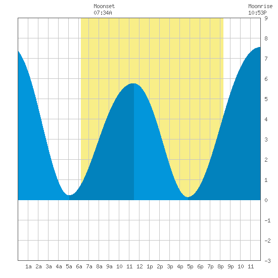 Oak Branch tide chart for Saturday, May 25, 2024
