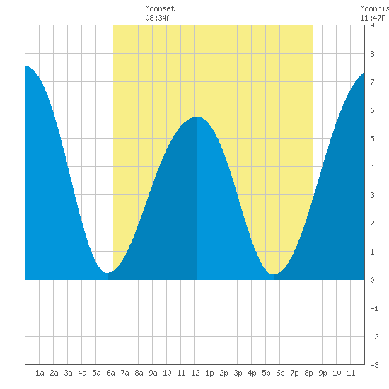 Oak Branch tide chart for Sunday, May 26, 2024
