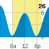 Oak Branch tide chart for Sunday, May 26, 2024