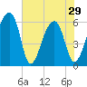 Oak Branch tide chart for Wednesday, May 29, 2024