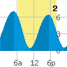 Oak Branch tide chart for Thursday, May 2, 2024