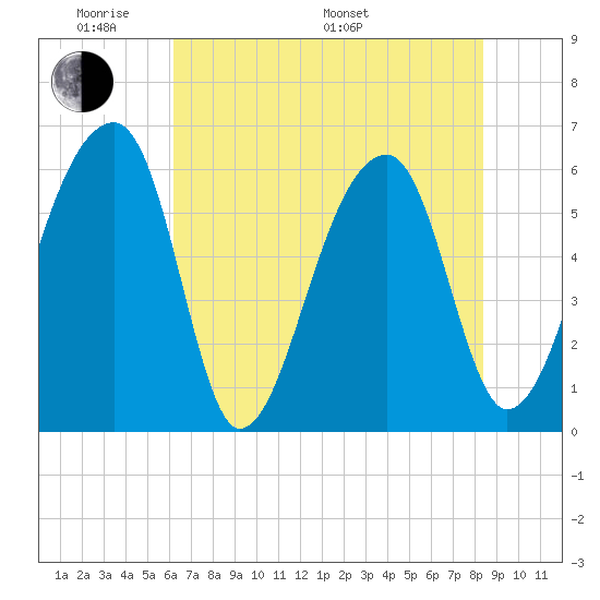 Oak Branch tide chart for Thursday, May 30, 2024