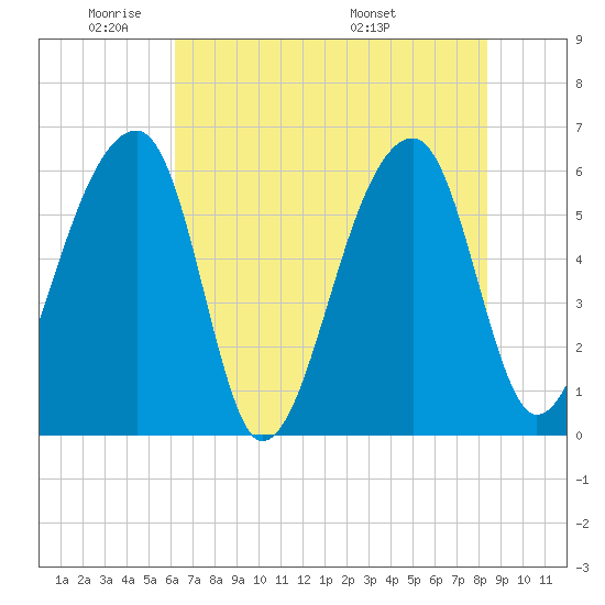 Oak Branch tide chart for Friday, May 31, 2024