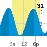 Oak Branch tide chart for Friday, May 31, 2024