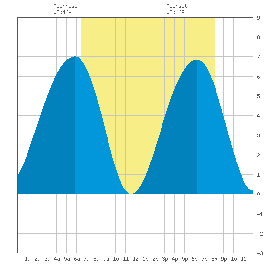 Oak Branch tide chart for Friday, May 3, 2024