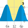 Oak Branch tide chart for Friday, May 3, 2024