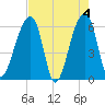 Oak Branch tide chart for Saturday, May 4, 2024