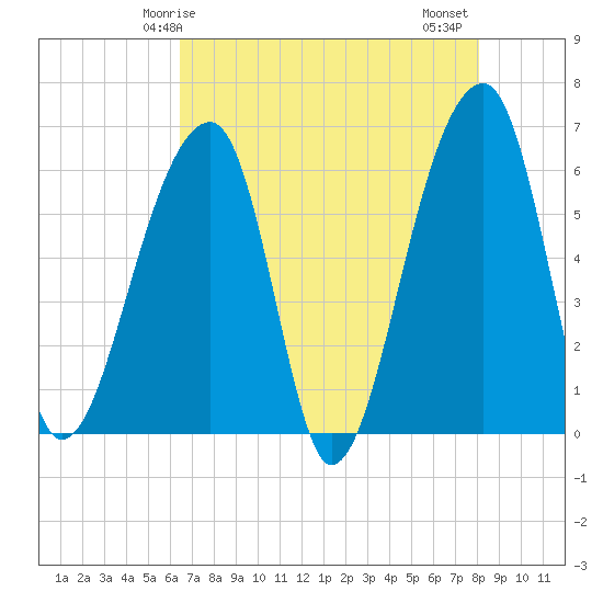 Oak Branch tide chart for Sunday, May 5, 2024