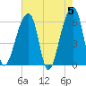 Oak Branch tide chart for Sunday, May 5, 2024