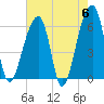 Oak Branch tide chart for Monday, May 6, 2024