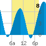 Oak Branch tide chart for Wednesday, May 8, 2024