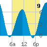 Oak Branch tide chart for Thursday, May 9, 2024