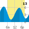 Oak Branch tide chart for Thursday, June 13, 2024