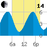 Oak Branch tide chart for Friday, June 14, 2024