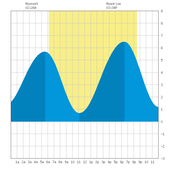 Oak Branch tide chart for Sunday, June 16, 2024
