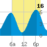 Oak Branch tide chart for Sunday, June 16, 2024
