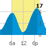 Oak Branch tide chart for Monday, June 17, 2024
