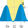 Oak Branch tide chart for Saturday, June 1, 2024