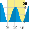 Oak Branch tide chart for Tuesday, June 25, 2024