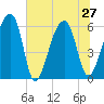 Oak Branch tide chart for Thursday, June 27, 2024