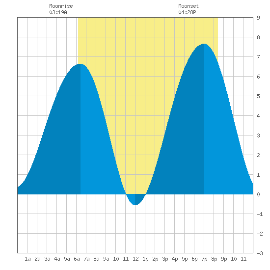 Oak Branch tide chart for Sunday, June 2, 2024