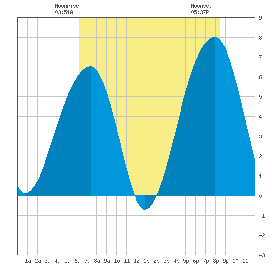 Oak Branch tide chart for Monday, June 3, 2024