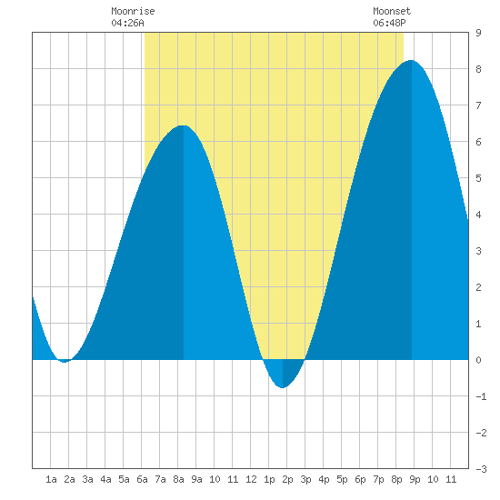 Oak Branch tide chart for Tuesday, June 4, 2024