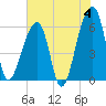 Oak Branch tide chart for Tuesday, June 4, 2024