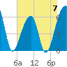 Oak Branch tide chart for Friday, June 7, 2024