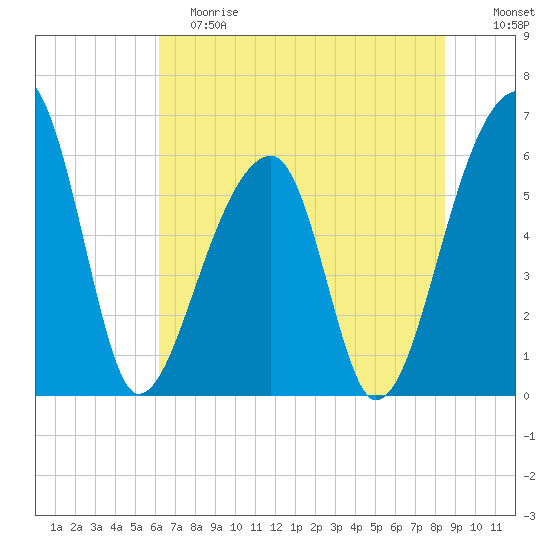 Oak Branch tide chart for Saturday, June 8, 2024
