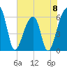 Oak Branch tide chart for Saturday, June 8, 2024