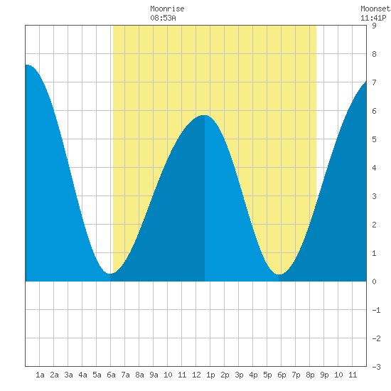 Oak Branch tide chart for Sunday, June 9, 2024