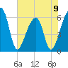 Oak Branch tide chart for Sunday, June 9, 2024